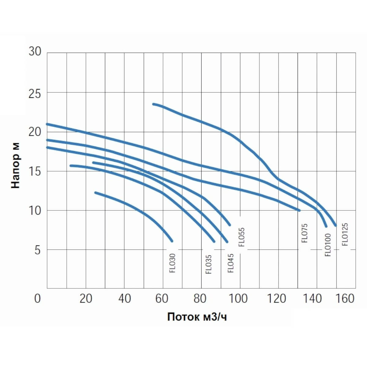 Насос с префильтром 78м3/ч Gemas FLOODER Н=10 3,3кВт 400В (0111FLO45)